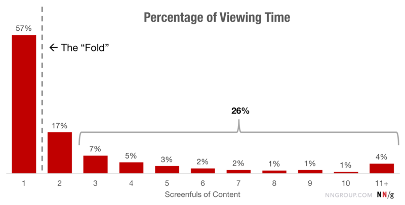 57% viewing time above the fold